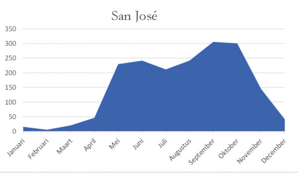 jaargrafiek regenval san josé